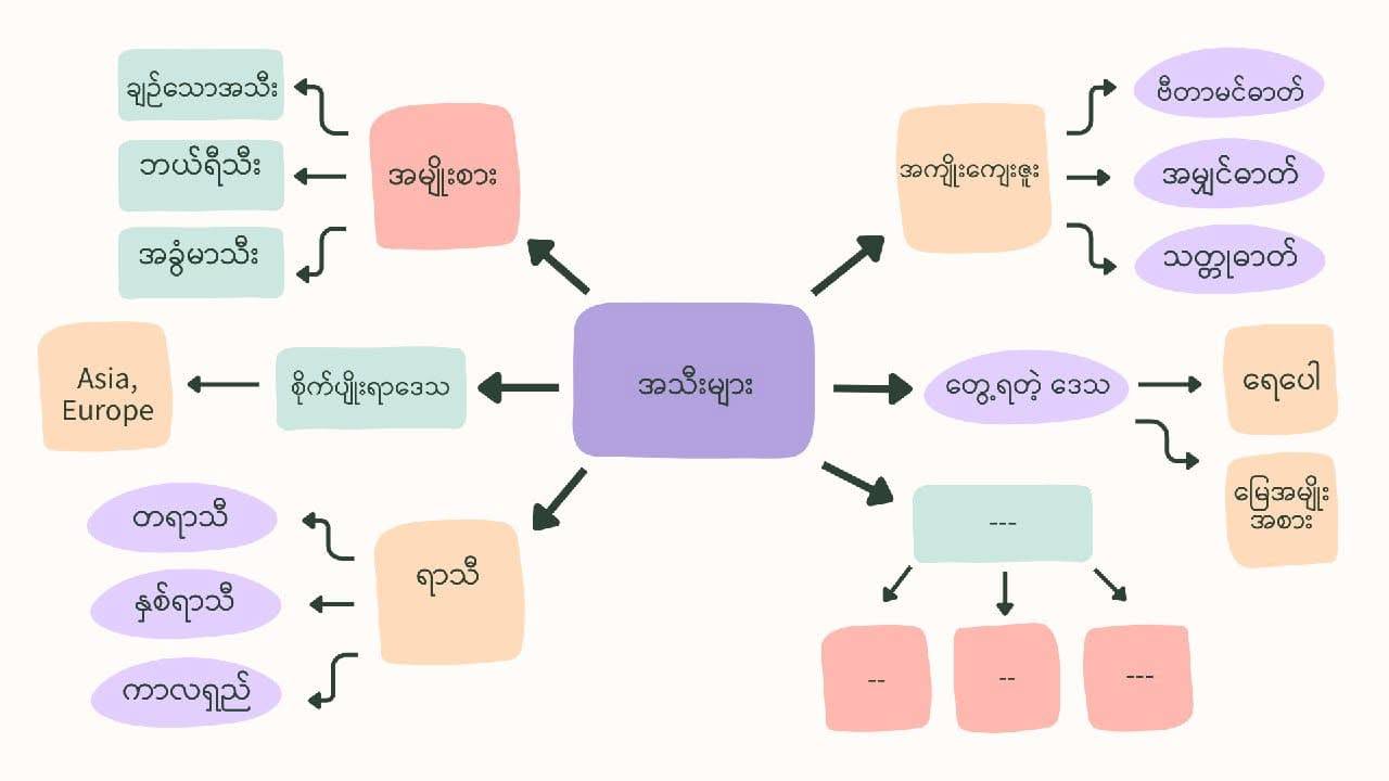 Mind map example