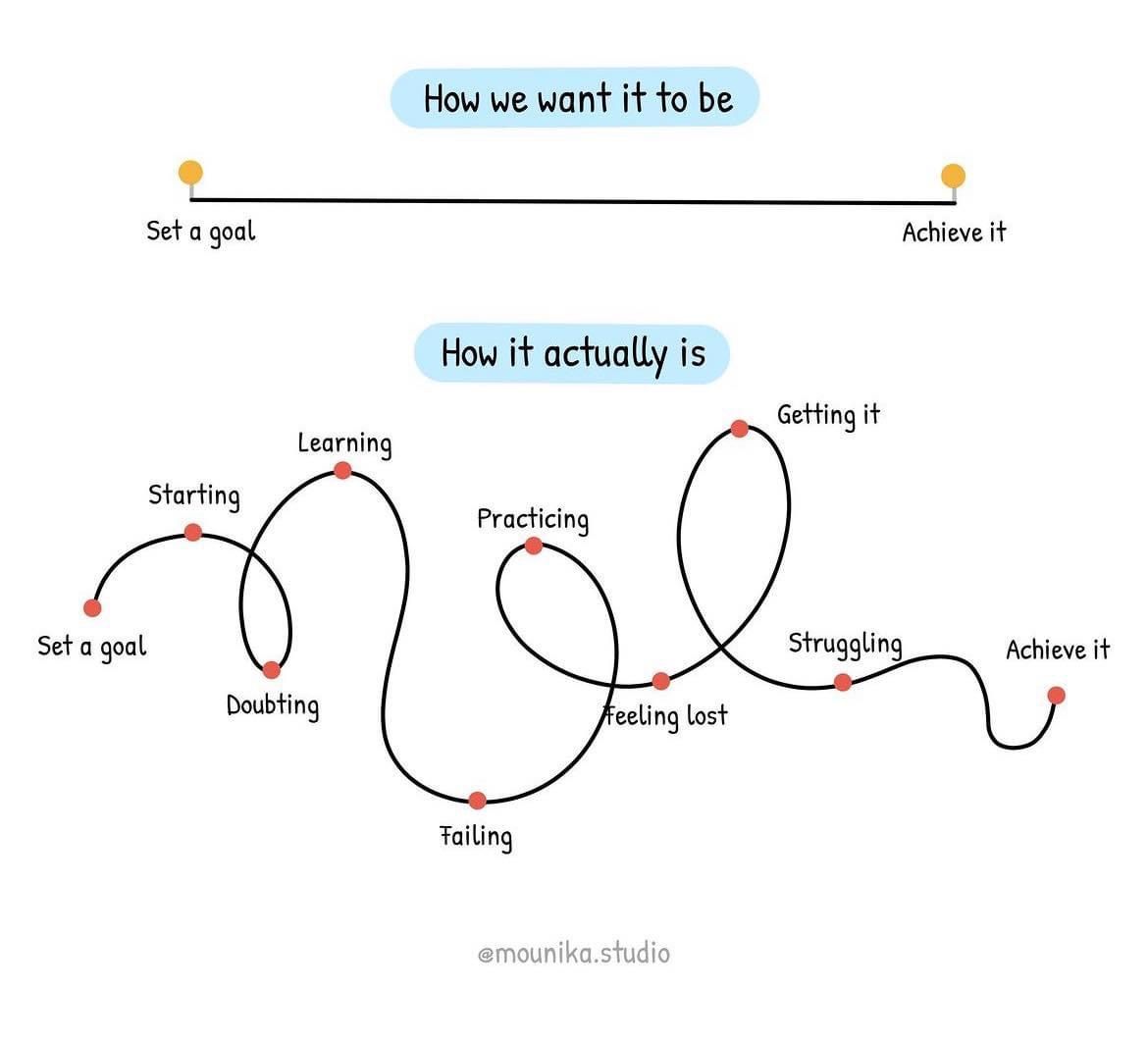 Set a goal, achieve it, and how it actually is